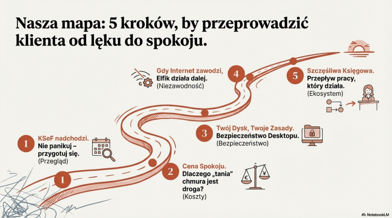 Pobierz i aktywuj ELFIK w 3 krokach